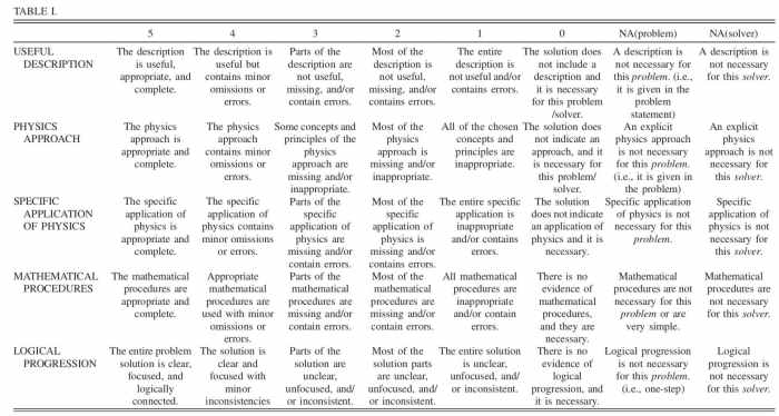 The sig problem solving assessment